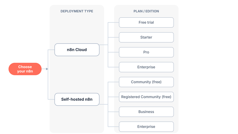 مخطط قرار: n8n Cloud يوفّر خطط Starter وPro وEnterprise؛ والاستضافة الذاتية توفّر إصدارات Community وRegistered Community وBusiness وEnterprise